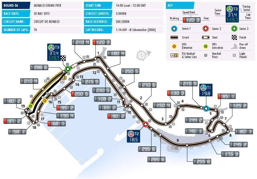 215 FORMULA 1 GRAND PRIX DE MONACO MONTE CARLO Date 21-24 May Race distance 26.52 km Circuit length 3.