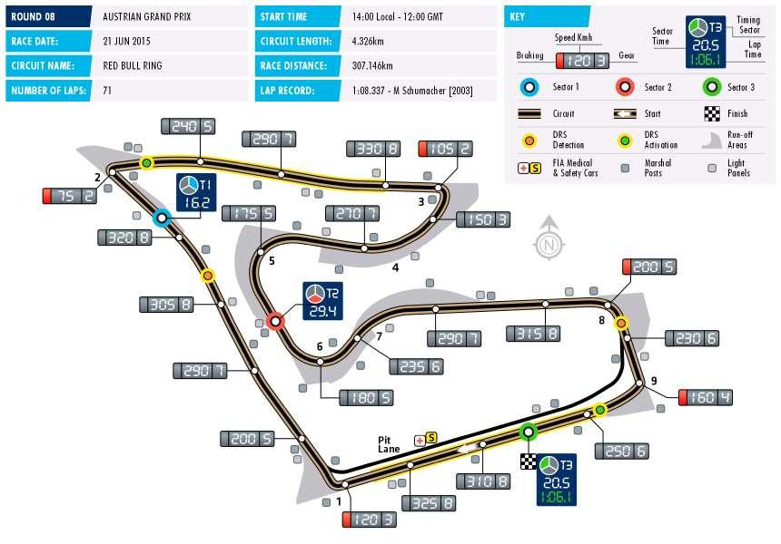 215 FORMULA 1 GROSSER PREIS VON ÖSTERREICH SPIELBERG Date 19-21 June Race distance 37.2km Circuit length 4.