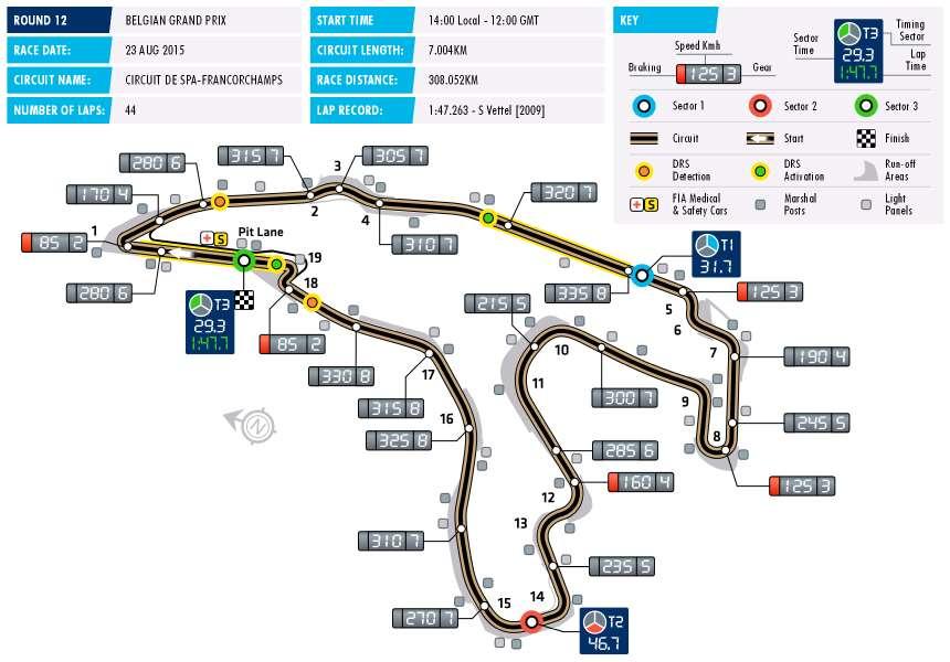 215 FORMULA 1 SHELL BELGIAN GRAND PRIX SPA FRANCHORCHAMPS Date 21-23 August Race distance 38.52 km Circuit length 7.