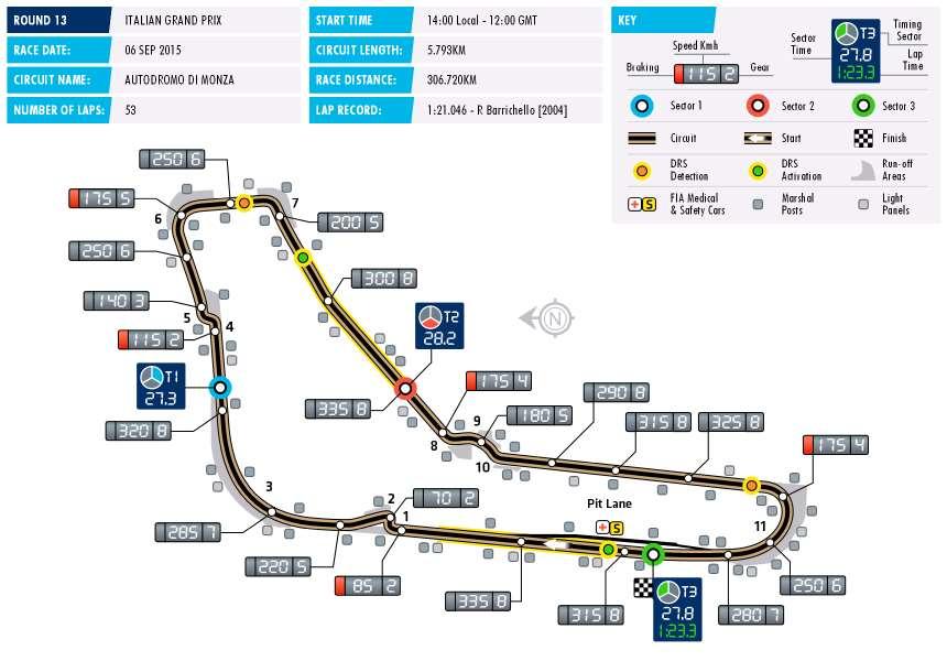 215 FORMULA 1 GRAND PREMIO D ITALIA MONZA Date 4-6 September Race distance 36.72 km Circuit length 5.793 km Number of laps 53 Monza has hosted the Italian Grand Prix since the inception of F1.