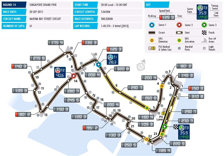 215 FORMULA 1 SINGAPORE AIRLINES SINGAPORE GRAND PRIX SINGAPORE Date 18-2 September Race distance 38.828 km Circuit length 5.