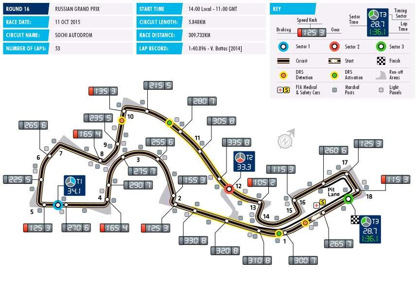 215 FORMULA 1 RUSSIAN GRAND PRIX SOCHI Date 9-11 October Race distance 31.29 km Circuit length 5.