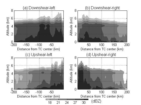 FIG. 5. The shear-relative quadrant composites (a-d) of the TRMM PR reflectivity (dbz) for all TCs. FIG. 6.