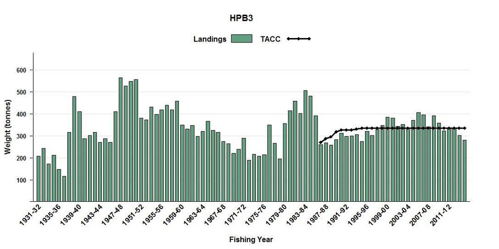 Figure 1 [Continued]: Total reported landings and TACC for the seven main HPB stocks.