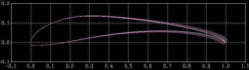 With increase in trailing edge thickness, there is increase in C L for both minimum and maximum Reynolds numbers.