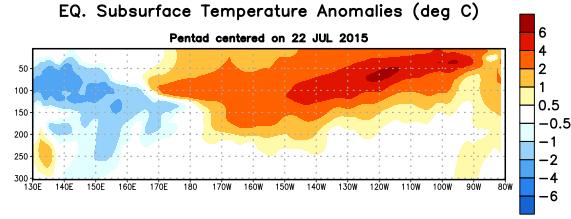 equatorial Pacific Most recent pentad analysis Recently, negative anomalies at depth