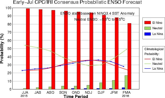 Updated: 9 July 2015 CPC/IRI Probabilistic ENSO Outlook