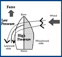 You should study the wind clock paying particular attention to the position of the sails.