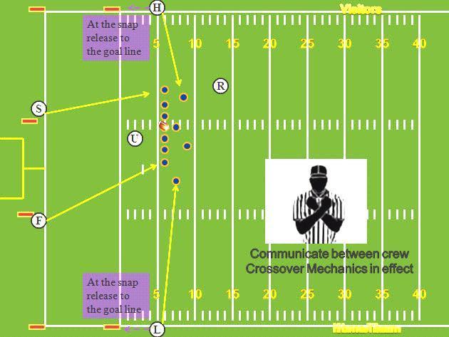 GOAL LINE POSITION SNAP AT OR INSIDE THE 5-YARD LINE Referee: Take normal basic scrimmage positions and officiate as you would any other scrimmage down.