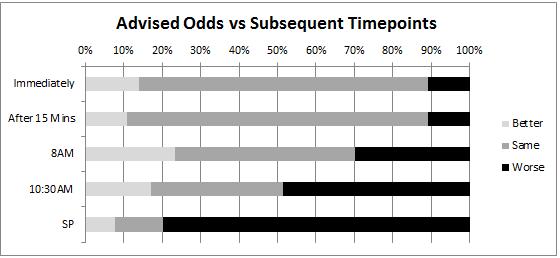 From the above we can conclude: Those getting on immediately could expect to roughly match the official ROI. If betting later in the evening, you could expect to lose 1% ROI.