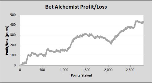 Service Results: Moving onto the actual results, let s first look at the headline figures achieved by Bet Alchemist since the service started back in December 2012: Performance Summary Year Bets