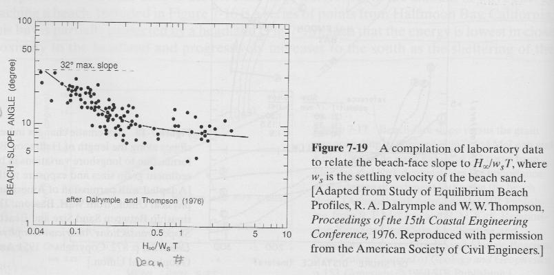 Empirical Relationship for Beach Slope as f(dean Number) Dalrymple and Thompson (1976) attempted to relate the beach slope to the dimensionless settling velocity