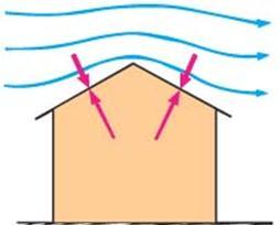 Air pressure above the roof is less than air pressure beneath the roof. Consider wind blowing across a peaked roof.