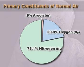 Oxygen Composition of fresh air 78.1 % Nitrogen 20.9 % Oxygen 0.9 % Argon 0.