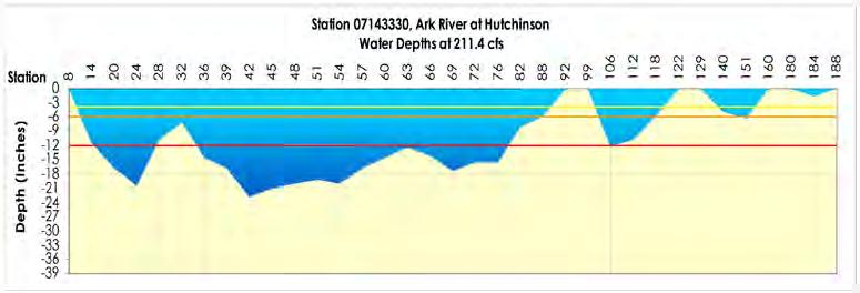 River from Hutchinson to Wichita. There are no known or significant diversions out of the River so flows accumulate in the river as the contributing drainage area increases downstream.