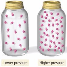 ) to interrelate pressure, volume, temperature, and amount of gases using the gas laws. There are no comparable solid or liquid laws.
