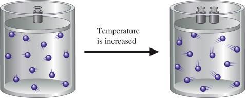 The Kinetic Theory and Gay-Lussac s Law Gay-Lussac s Law ( T): If temperature increases at constant volume, the average kinetic energy of the gas particles increases, causing them to collide harder