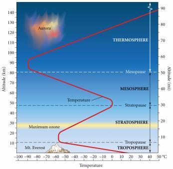 t sea level, the atmosphere is composed of 78% nitrogen, % oxygen, and a complex mixture of trace gases: tmospheres of Other lanets lanet /