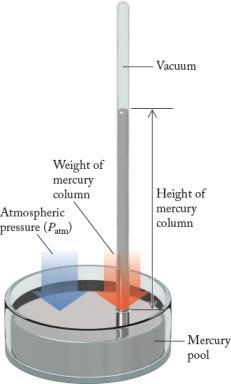 Earth surface exerts a pressure called atmospheric pressure.