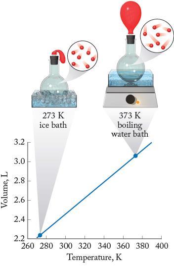 Charles Law: Temperature and Volume Extrapolating Charles Law data to zero volume gives absolute zero (-73 C), and the Kelvin temperature scale: Charles Law: Temperature and Volume s the balloon