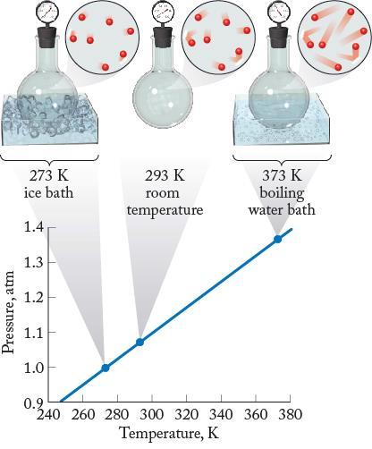 at absolute zero (-73.5 C), the temperature at which all molecular and atomic motion would cease (the sample would have zero energy). ºC = K - 73.5 K = ºC + 73.
