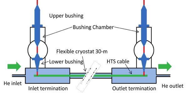 Schematic of 30 m long cryostat housing HTS cable and two terminations. lators can be independently controlled to vary the speed up to 90,000 rpm.
