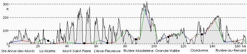 Elevation Profiles Below are the