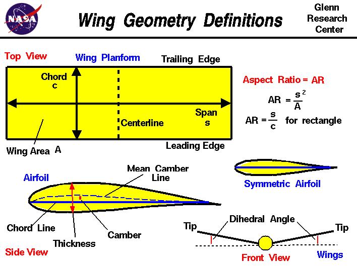 WING TERMINOLOGY Root Leading edge SPAN (b) Tip Trailing edge Leading edge is the portion of the wing front of the front spar Trailing edge is the portion of the wing back of rear spar The chord is