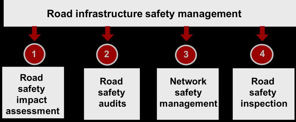 Figure 1: The four instruments of the Road Infrastructure Safety Management This article describes the background of Road Safety Audits and Inspections (RSA and RSI) and gives examples and