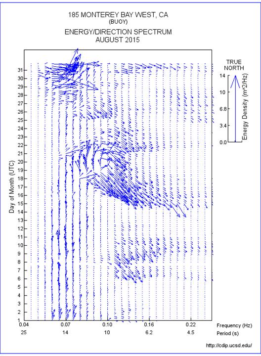 Figure 6. Feather plot defining the vector mean wave direction at each frequency band from the CDIP buoy (46114) during August 2015. Preliminary analyses of the August 2015 data sets were performed.