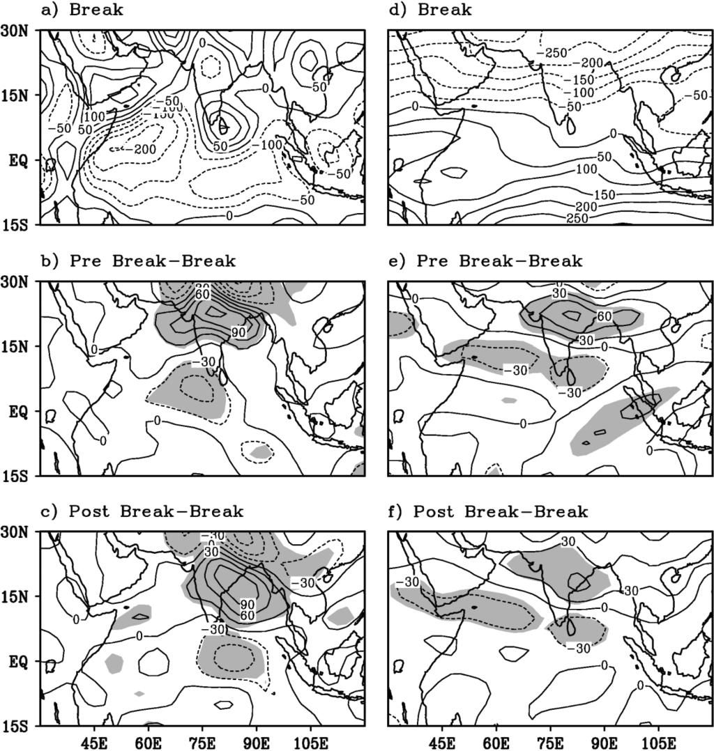 INDIAN SUMMER MONSOON BREAKS 351 Figure 6. Geographical distributions of vorticity (10 7 s 1 ) at 850 hpa for (a) break, (b) pre-break break, (c) post-break break.