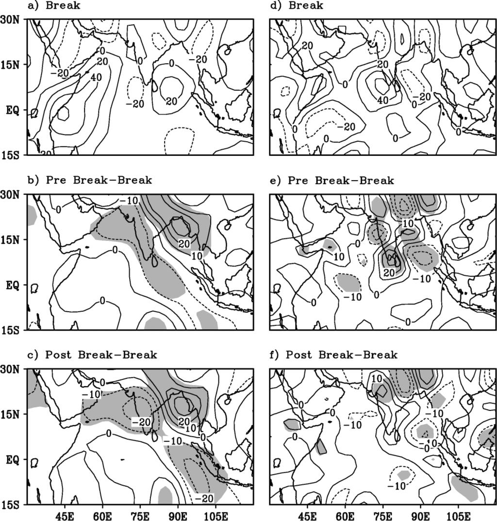 INDIAN SUMMER MONSOON BREAKS 355 Figure 9. Geographical distributions of vertically integrated planetary vorticity advection (10 8 Wm 2 ) for (a) break, (b) pre-break break, (c) post-break break.