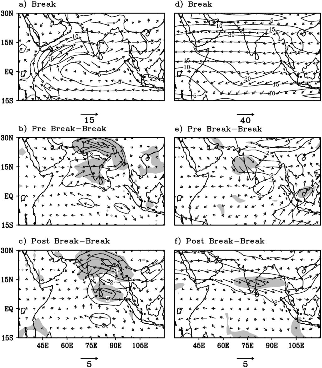 INDIAN SUMMER MONSOON BREAKS 347 Figure 2. Geographical distributions of vector wind field (m s 1 ) at 850 hpa for (a) break, (b) pre-break break, (c) post-break break.