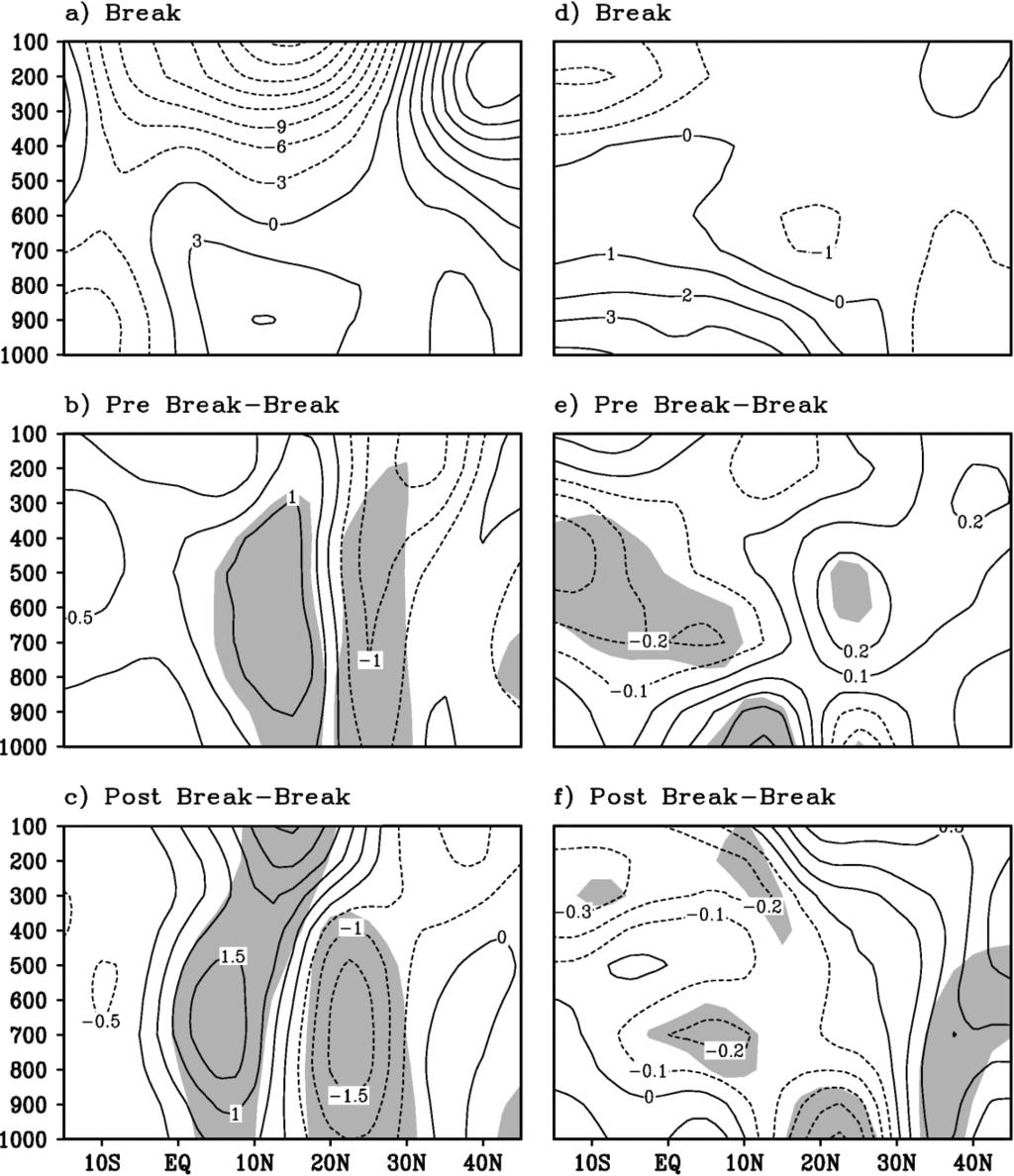348 R. BHATLA ET AL. Figure 3. Sectorial mean (30 120 E) vertical cross-sections of zonal wind (m s 1 ) for (a) break (b) pre-break break, (c) post-break break.