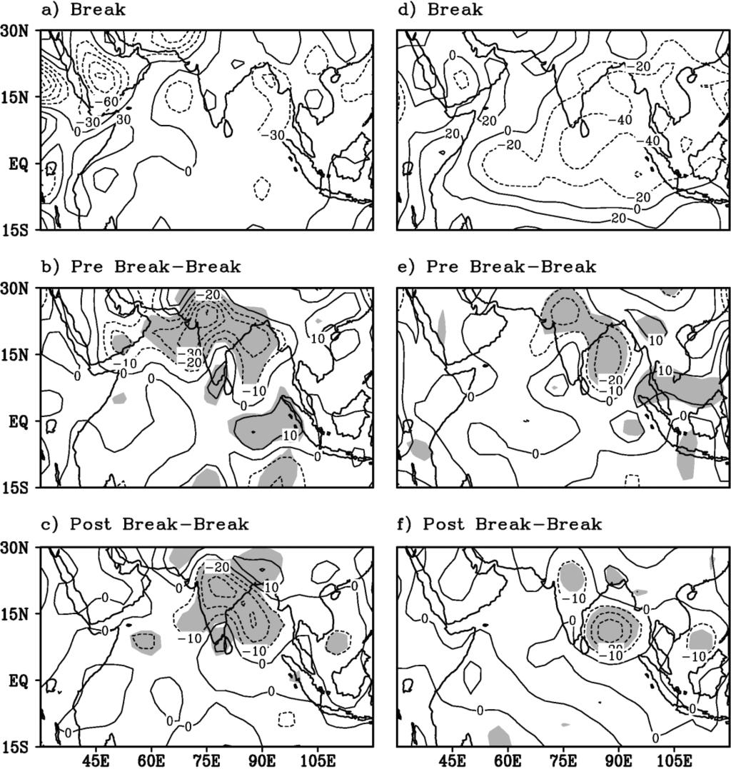 INDIAN SUMMER MONSOON BREAKS 349 Figure 4. Geographical distributions of vertical velocity (10 3 Pa s 1 ) at 850 hpa for (a) break, (b) pre-break break, (c) post-break break.