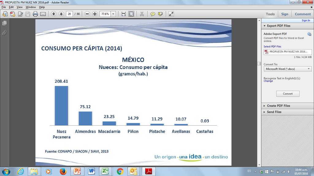 Per Capita Consumption in Mexico (2014) gr Year 2014 26,132 MT Pecan