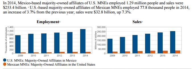 U.S. International Trade in goods and services Activities of Multinational Enterprises in Mexico Mexican minimum