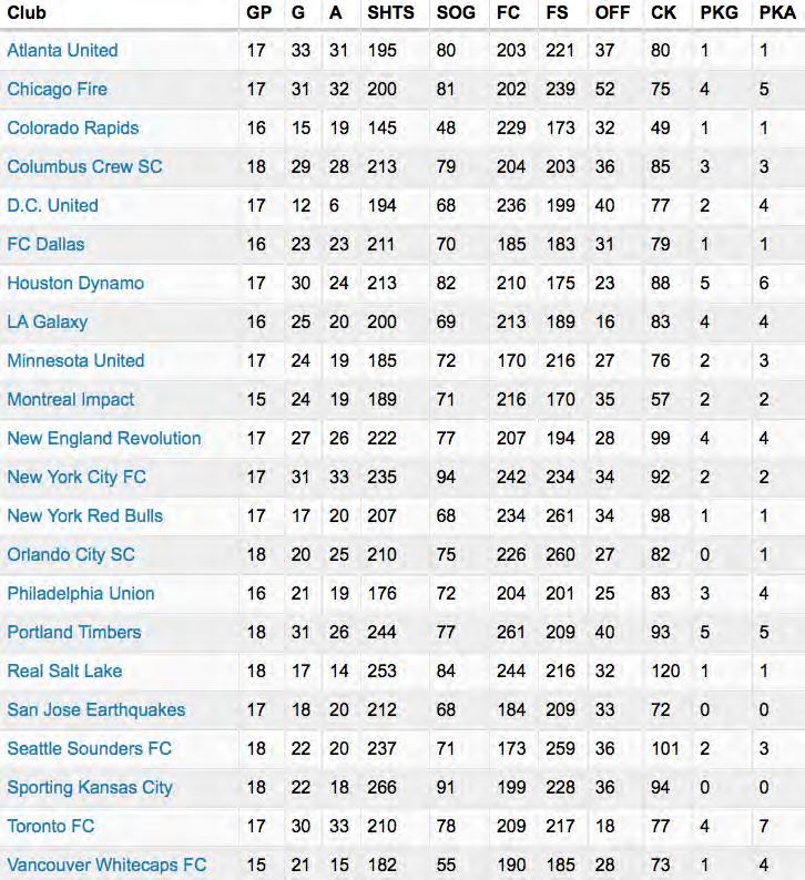 NYCFC started the season 2W-1L-1D at home and averaged 2.0 goals per game to start the campaign. Alexander Ring leads all MLS players with 71 tackles this year.