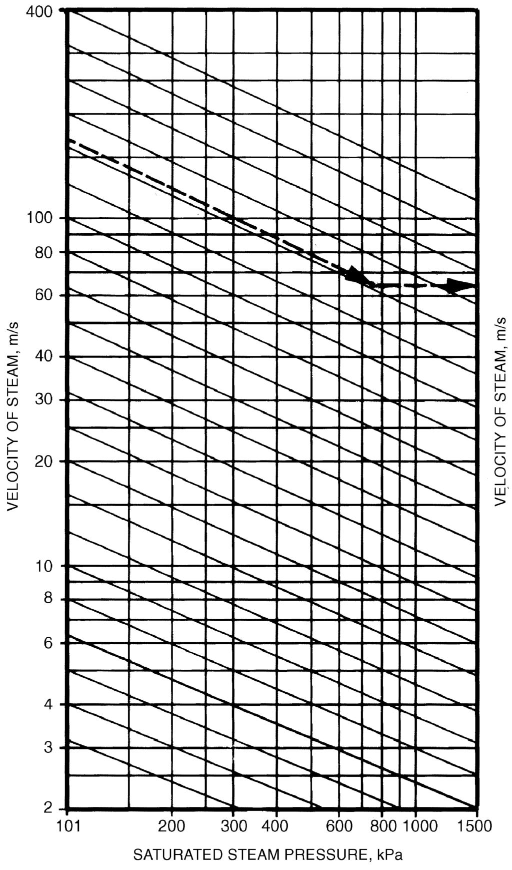 33.12 1997 ASHRAE Fundamentals Handbook (SI) LOW-PRESSURE STEAM PIPING Values in Table 14 (taken from Figure 10) provide a more rapid means of selecting pipe sizes for the various pressure drops