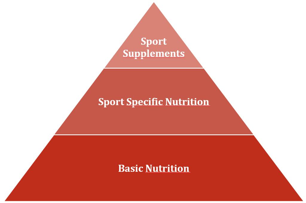 Sport supplements Radboud Sports Centre The food pyramid consists of 3 levels. The bottom level of the pyramid (basic nutrition) is the foundation and is important for everyone, including athletes.