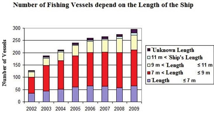 Table 1. The number of the fishing fleet according to years (Department of Animal Husbandry Office Activity Reports, 2012). Table 2.