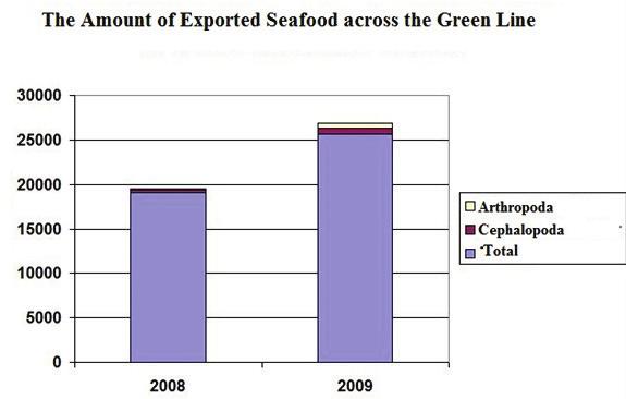 Table 4. Export Fishing Data within the scope of the Green Line Regulation (Department of Animal Husbandry Office Activity Reports, 2012). 2008 2009 2010 2011 KG 20.053 60.728 91.408 113.210 TL 434.