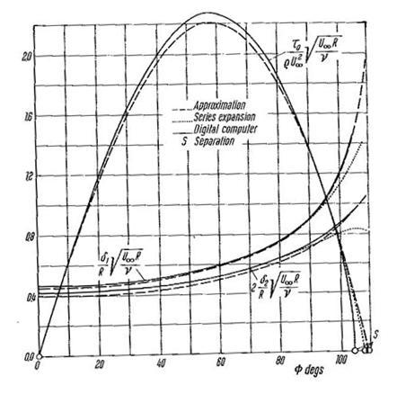 CHAPTER 3. LITERATURE REVIEW 40 thickness is the point at which the free stream velocity of the fluid reaches 99% of the actual free stream velocity.