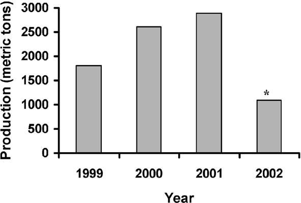 I C. Liao et al. / Aquaculture 237 (2004) 155 165 157 Fig. 2. Annual production of cobia in Taiwan. *Low production is due to high incidence of disease outbreaks and loss due to typhoons.