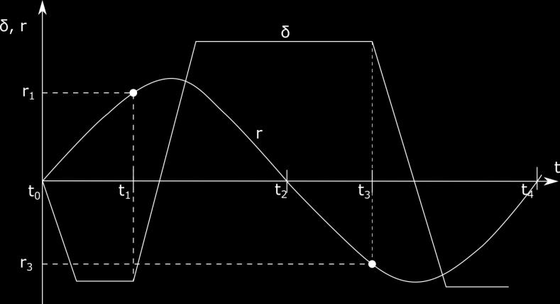 manoeuvre δ Rudder angle [ ] r Turning velocity [ /min] Figure 15 Avoidance and Turning Manoeuvre [1]. 3.