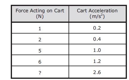 24 Some students measure the acceleration of a wheeled cart being acted on by varying forces. The students record their data in the table shown below.
