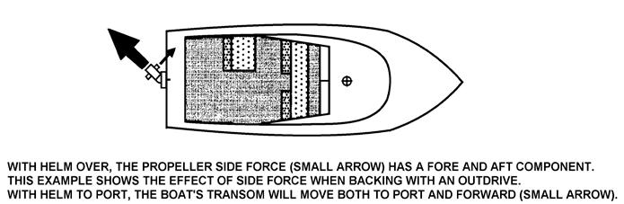 Chapter 6 Boat Handling A.15. Propeller Side Force When backing, it is possible to direct outboard/outdrive thrust to move the stern to port or starboard.
