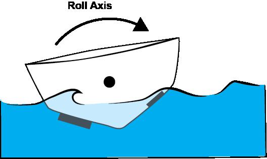 Trim tabs will have less effect at slower speed than at high speed. Figure 6-12 Pitch and Roll Axis A.22.