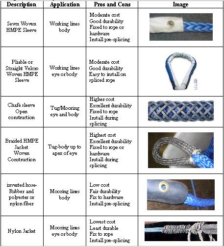 Several options are available to help prevent damage to synthetic ropes as well as personal injury. A summary of chafe protection options are listed in Table 2. Table 2 Chafe options.