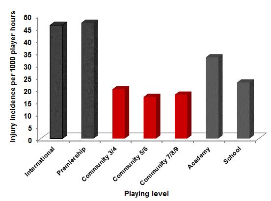 Community rugby compared with other playing populations While there are some differences within different levels of community rugby (shown in Figures 3.2 and 3.